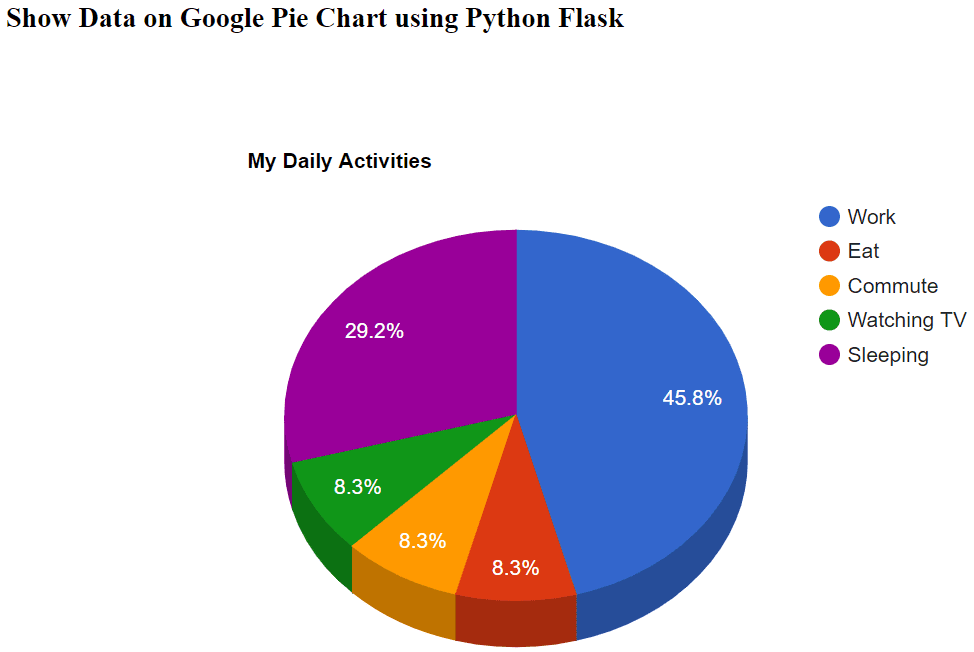 Google Pie Chart